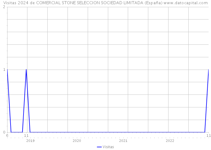 Visitas 2024 de COMERCIAL STONE SELECCION SOCIEDAD LIMITADA (España) 