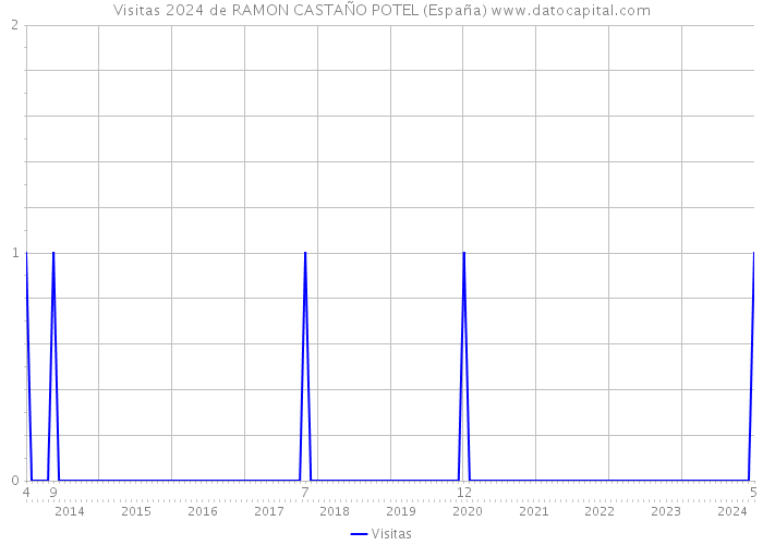 Visitas 2024 de RAMON CASTAÑO POTEL (España) 