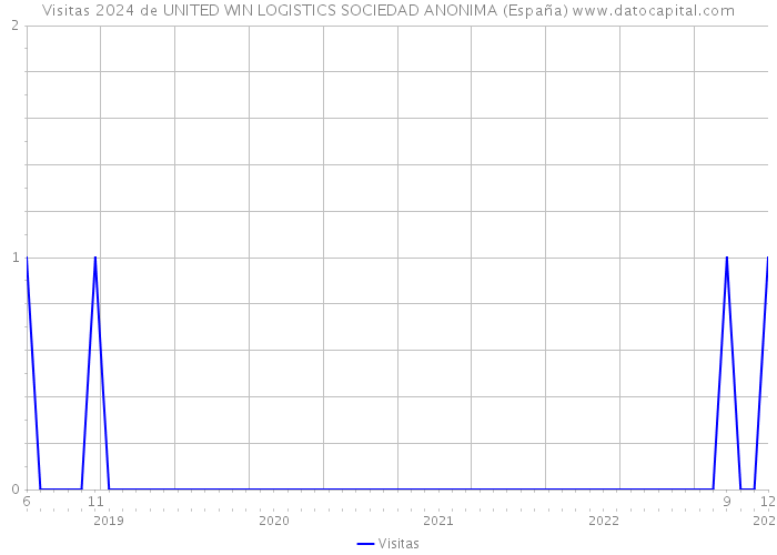 Visitas 2024 de UNITED WIN LOGISTICS SOCIEDAD ANONIMA (España) 