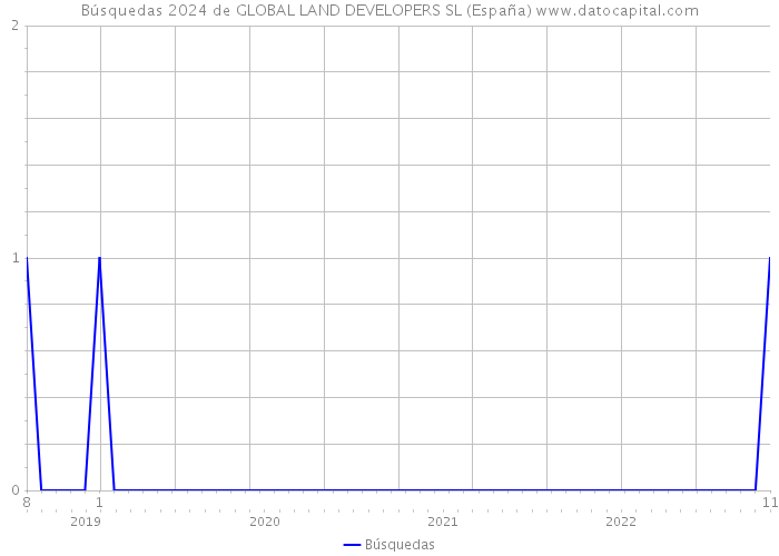 Búsquedas 2024 de GLOBAL LAND DEVELOPERS SL (España) 