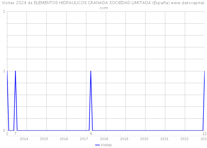 Visitas 2024 de ELEMENTOS HIDRAULICOS GRANADA SOCIEDAD LIMITADA (España) 