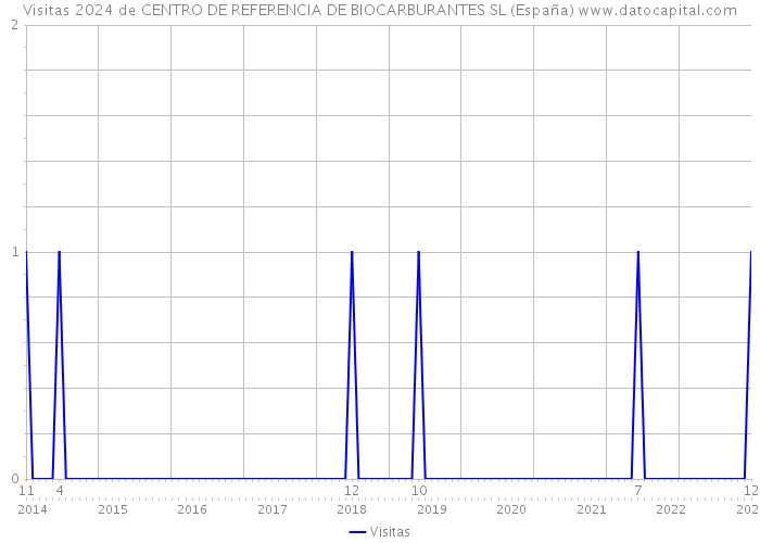 Visitas 2024 de CENTRO DE REFERENCIA DE BIOCARBURANTES SL (España) 