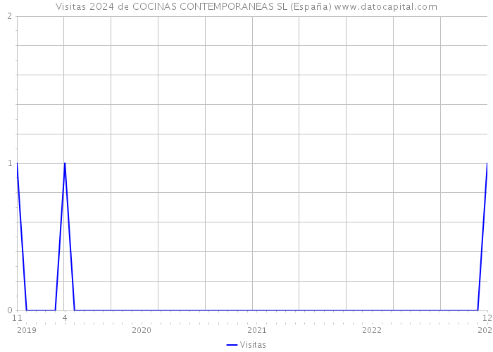Visitas 2024 de COCINAS CONTEMPORANEAS SL (España) 