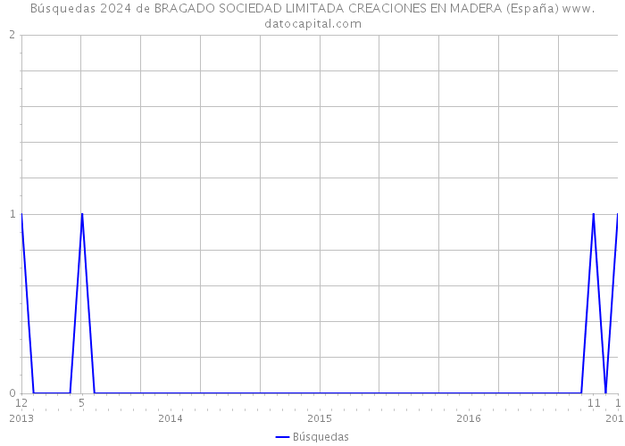 Búsquedas 2024 de BRAGADO SOCIEDAD LIMITADA CREACIONES EN MADERA (España) 