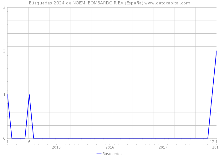 Búsquedas 2024 de NOEMI BOMBARDO RIBA (España) 