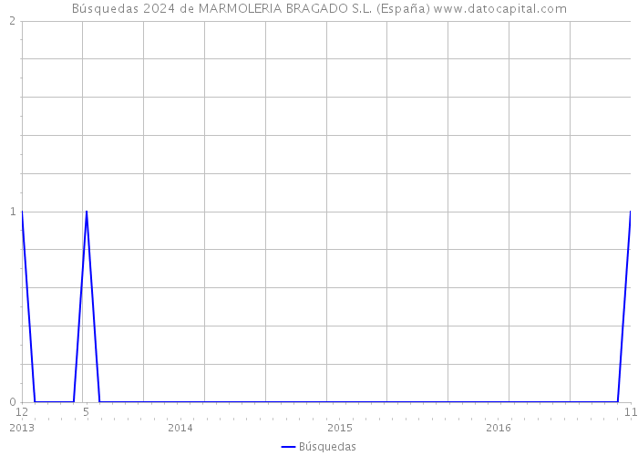 Búsquedas 2024 de MARMOLERIA BRAGADO S.L. (España) 