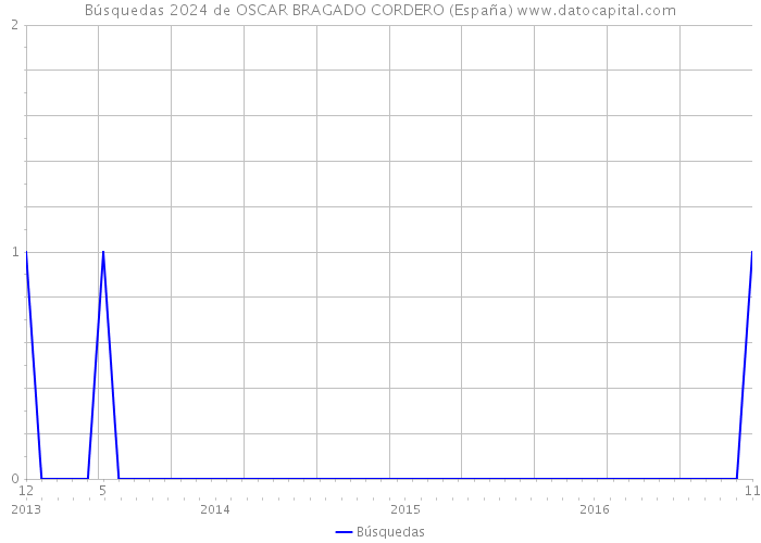Búsquedas 2024 de OSCAR BRAGADO CORDERO (España) 