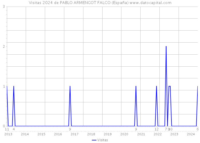 Visitas 2024 de PABLO ARMENGOT FALCO (España) 