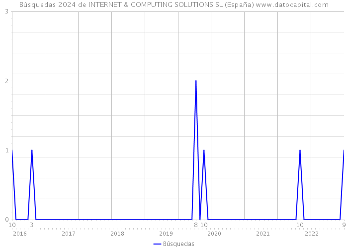 Búsquedas 2024 de INTERNET & COMPUTING SOLUTIONS SL (España) 