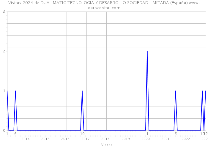 Visitas 2024 de DUAL MATIC TECNOLOGIA Y DESARROLLO SOCIEDAD LIMITADA (España) 