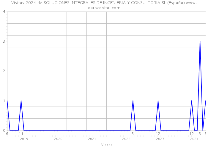Visitas 2024 de SOLUCIONES INTEGRALES DE INGENIERIA Y CONSULTORIA SL (España) 