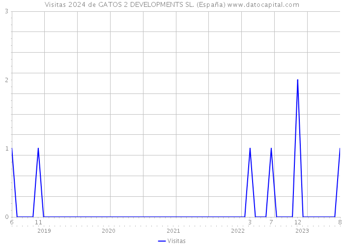 Visitas 2024 de GATOS 2 DEVELOPMENTS SL. (España) 