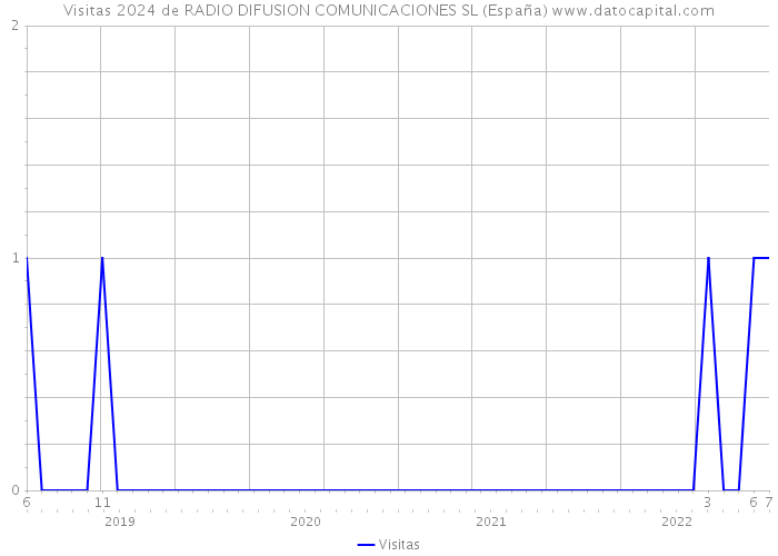 Visitas 2024 de RADIO DIFUSION COMUNICACIONES SL (España) 