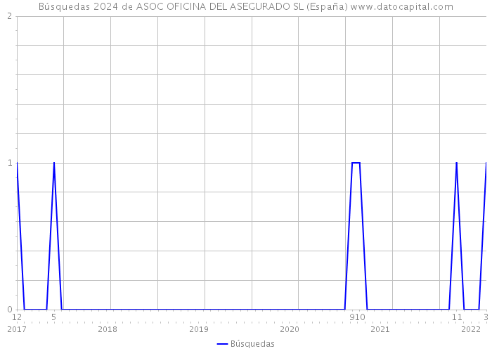 Búsquedas 2024 de ASOC OFICINA DEL ASEGURADO SL (España) 