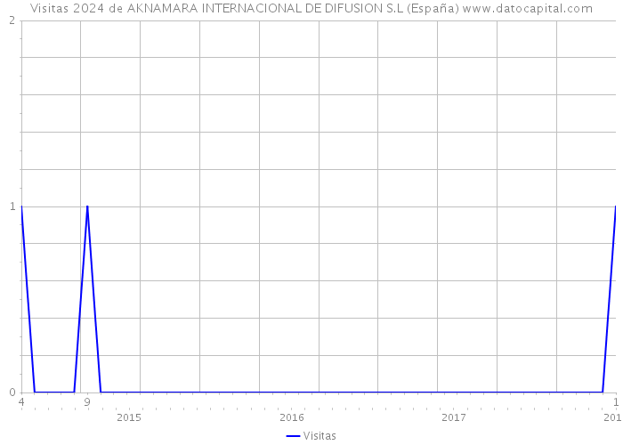 Visitas 2024 de AKNAMARA INTERNACIONAL DE DIFUSION S.L (España) 