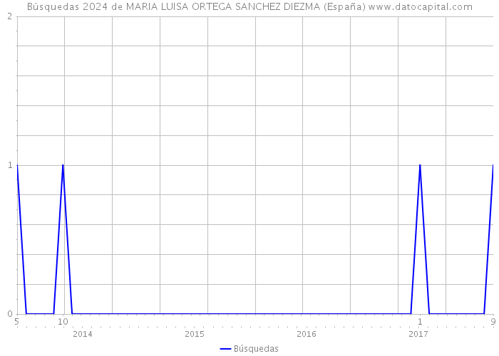 Búsquedas 2024 de MARIA LUISA ORTEGA SANCHEZ DIEZMA (España) 
