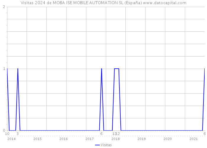 Visitas 2024 de MOBA ISE MOBILE AUTOMATION SL (España) 