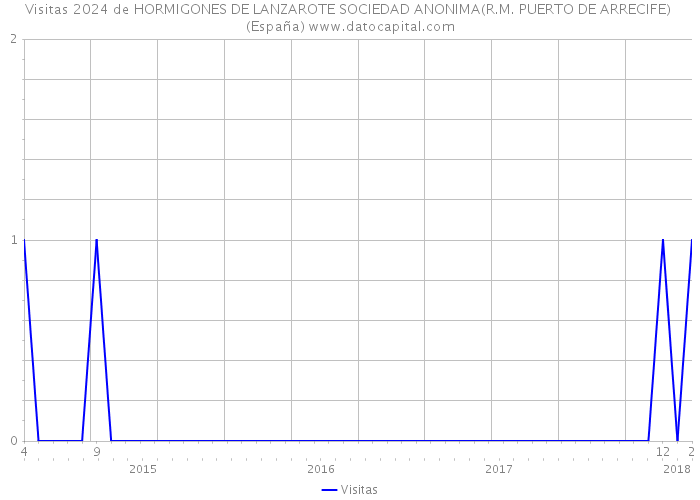 Visitas 2024 de HORMIGONES DE LANZAROTE SOCIEDAD ANONIMA(R.M. PUERTO DE ARRECIFE) (España) 