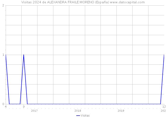 Visitas 2024 de ALEXANDRA FRAILE MORENO (España) 