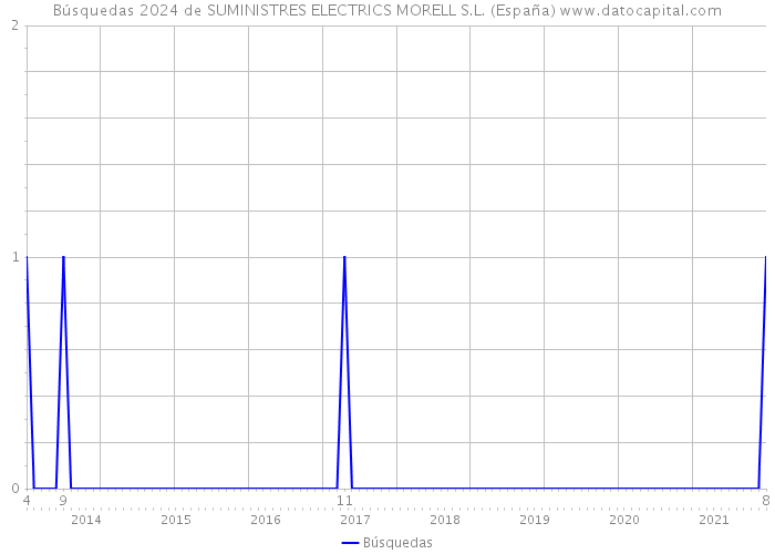 Búsquedas 2024 de SUMINISTRES ELECTRICS MORELL S.L. (España) 
