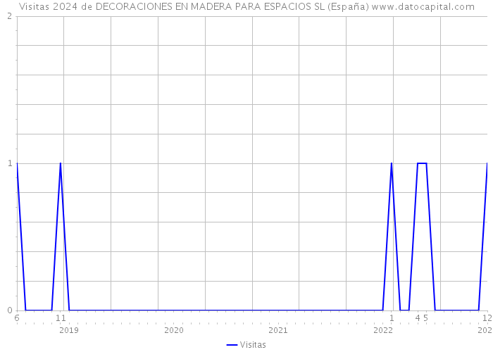 Visitas 2024 de DECORACIONES EN MADERA PARA ESPACIOS SL (España) 