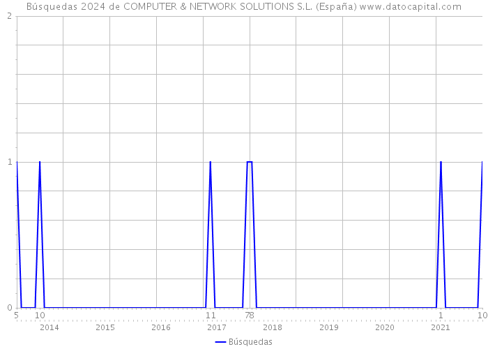 Búsquedas 2024 de COMPUTER & NETWORK SOLUTIONS S.L. (España) 