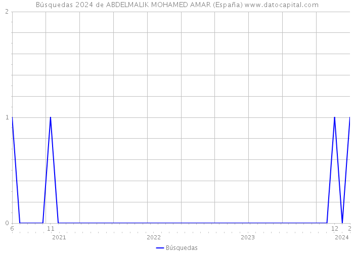 Búsquedas 2024 de ABDELMALIK MOHAMED AMAR (España) 