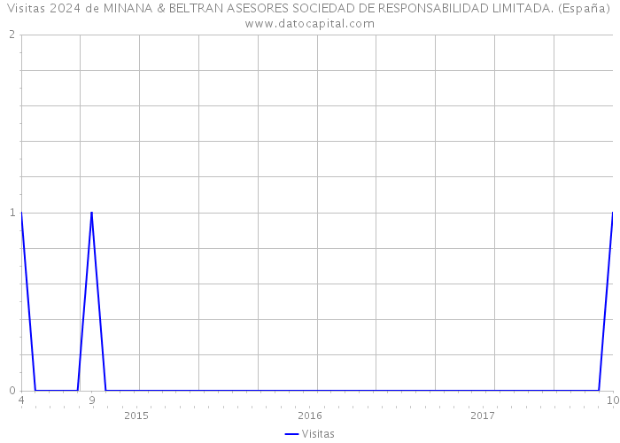 Visitas 2024 de MINANA & BELTRAN ASESORES SOCIEDAD DE RESPONSABILIDAD LIMITADA. (España) 