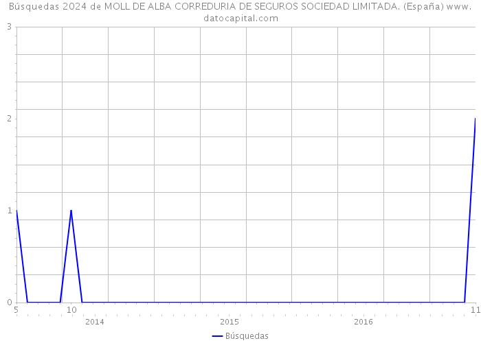 Búsquedas 2024 de MOLL DE ALBA CORREDURIA DE SEGUROS SOCIEDAD LIMITADA. (España) 
