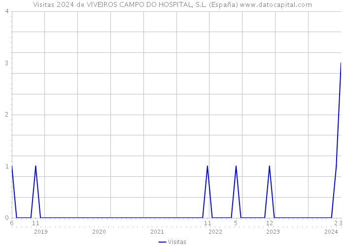 Visitas 2024 de VIVEIROS CAMPO DO HOSPITAL, S.L. (España) 