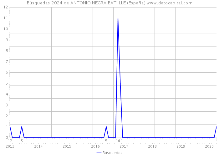 Búsquedas 2024 de ANTONIO NEGRA BAT-LLE (España) 