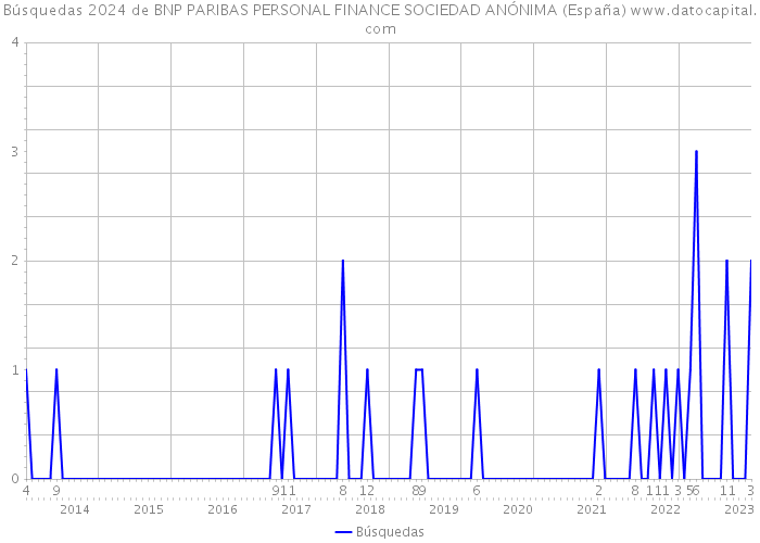 Búsquedas 2024 de BNP PARIBAS PERSONAL FINANCE SOCIEDAD ANÓNIMA (España) 