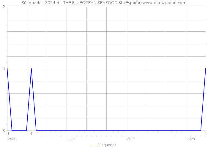 Búsquedas 2024 de THE BLUEOCEAN SEAFOOD SL (España) 
