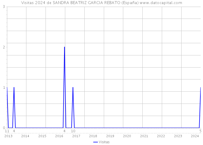 Visitas 2024 de SANDRA BEATRIZ GARCIA REBATO (España) 