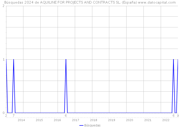 Búsquedas 2024 de AQUILINE FOR PROJECTS AND CONTRACTS SL. (España) 