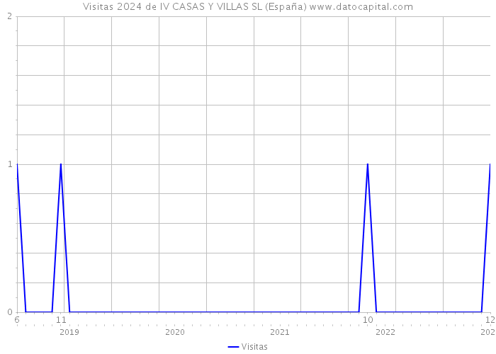 Visitas 2024 de IV CASAS Y VILLAS SL (España) 