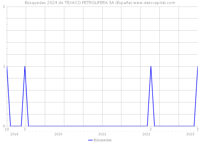 Búsquedas 2024 de TEXACO PETROLIFERA SA (España) 