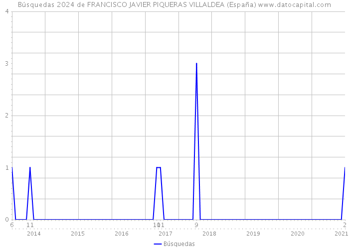 Búsquedas 2024 de FRANCISCO JAVIER PIQUERAS VILLALDEA (España) 