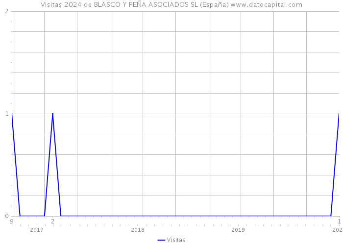 Visitas 2024 de BLASCO Y PEÑA ASOCIADOS SL (España) 