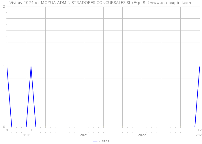Visitas 2024 de MOYUA ADMINISTRADORES CONCURSALES SL (España) 