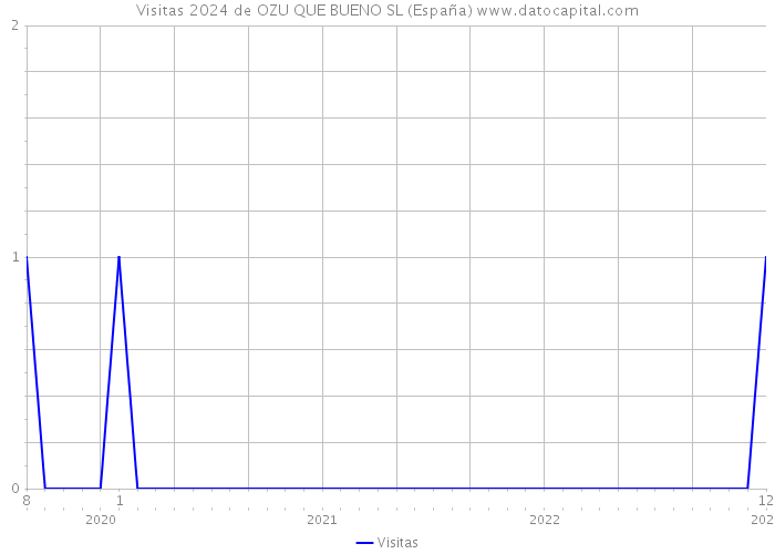 Visitas 2024 de OZU QUE BUENO SL (España) 