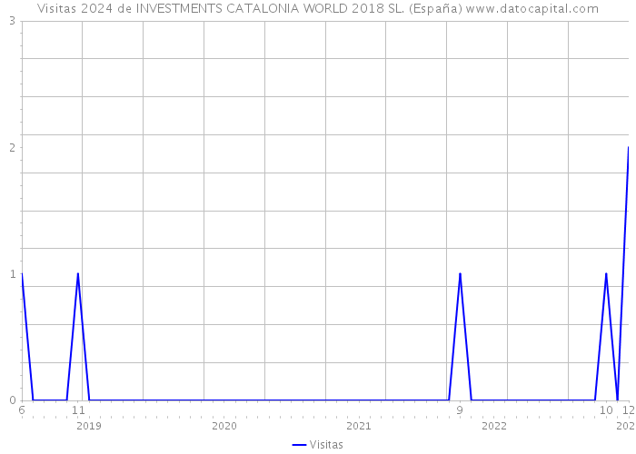 Visitas 2024 de INVESTMENTS CATALONIA WORLD 2018 SL. (España) 