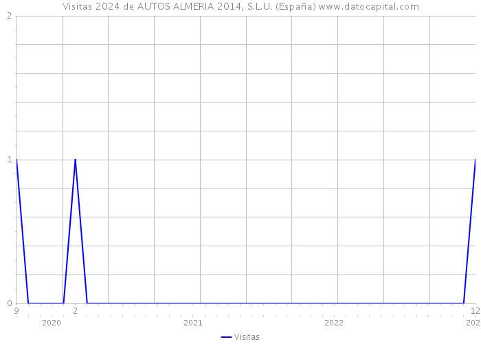 Visitas 2024 de AUTOS ALMERIA 2014, S.L.U. (España) 