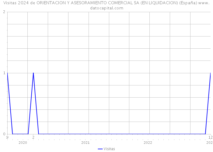Visitas 2024 de ORIENTACION Y ASESORAMIENTO COMERCIAL SA (EN LIQUIDACION) (España) 