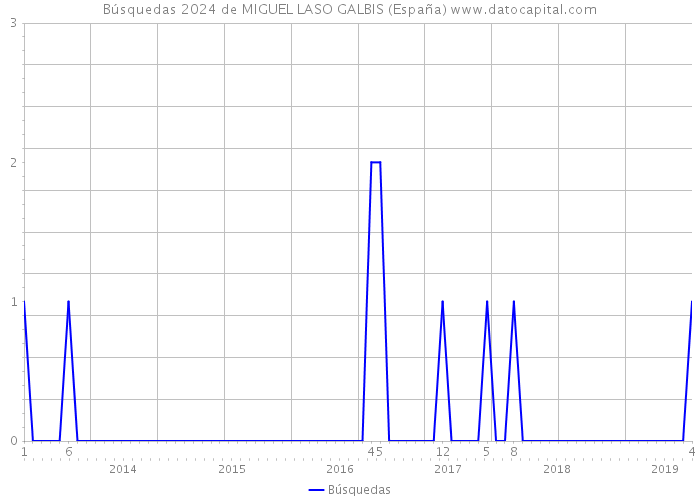 Búsquedas 2024 de MIGUEL LASO GALBIS (España) 