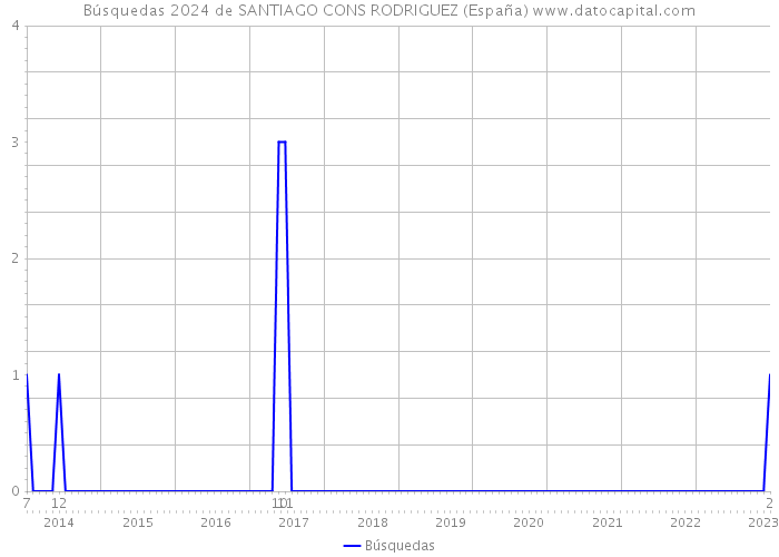 Búsquedas 2024 de SANTIAGO CONS RODRIGUEZ (España) 