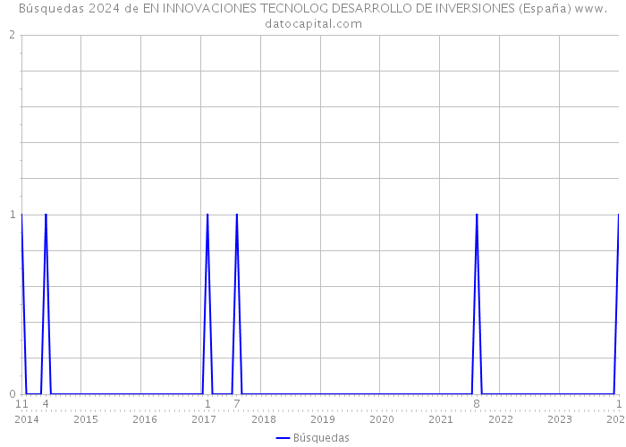 Búsquedas 2024 de EN INNOVACIONES TECNOLOG DESARROLLO DE INVERSIONES (España) 