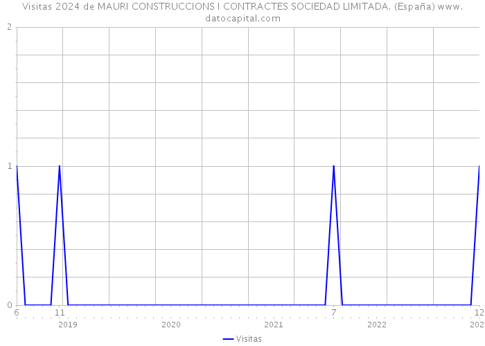 Visitas 2024 de MAURI CONSTRUCCIONS I CONTRACTES SOCIEDAD LIMITADA. (España) 