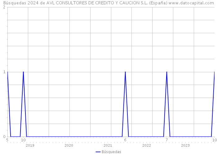 Búsquedas 2024 de AVL CONSULTORES DE CREDITO Y CAUCION S.L. (España) 