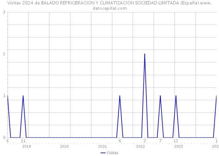 Visitas 2024 de BALADO REFRIGERACION Y CLIMATIZACION SOCIEDAD LIMITADA (España) 